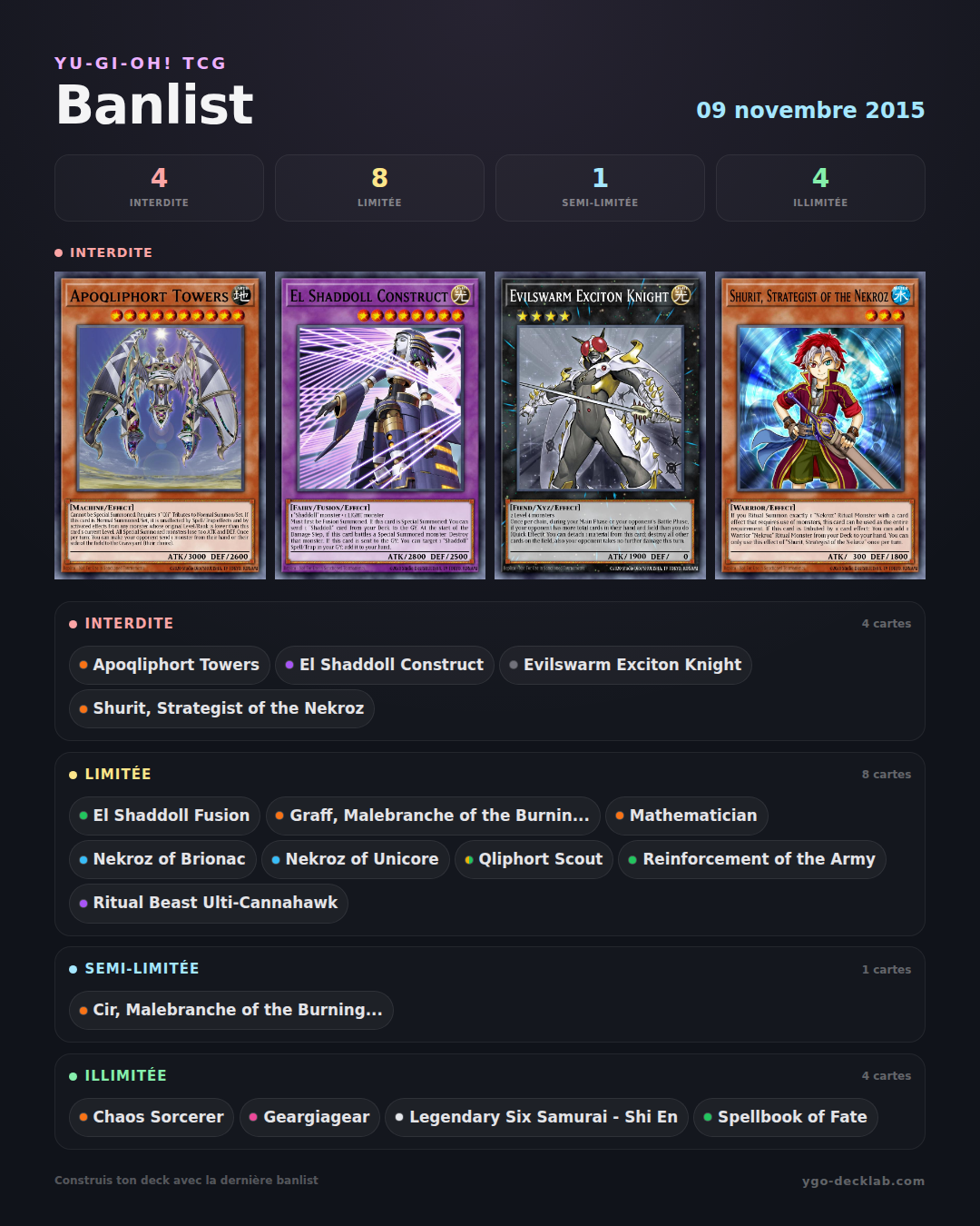 Banlist Yu-Gi-Oh! 9 novembre 2015 — Liste des cartes Interdites, Limitées et Semi-Limitées