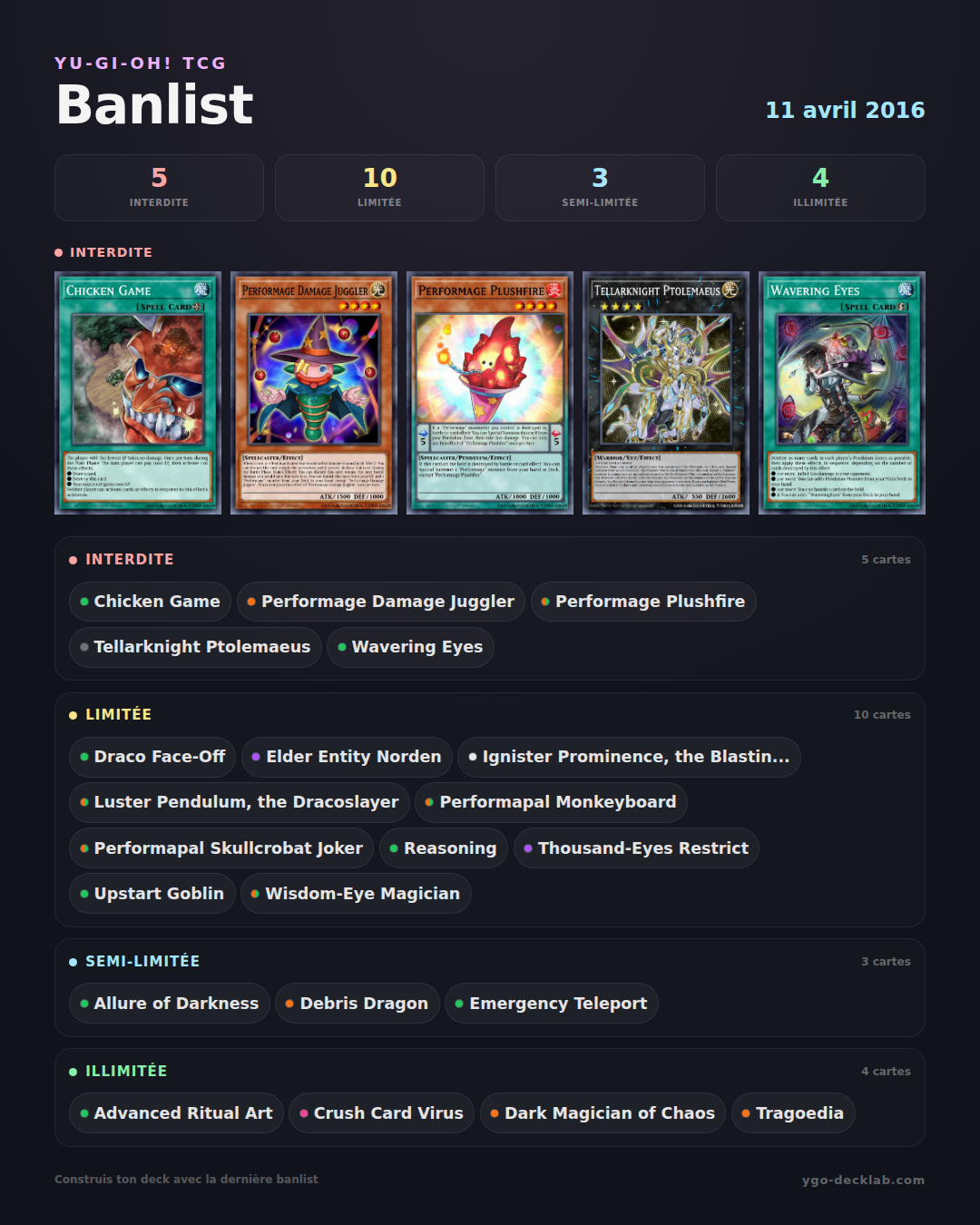 Banlist Yu-Gi-Oh! 11 avril 2016 — Liste des cartes Interdites, Limitées et Semi-Limitées
