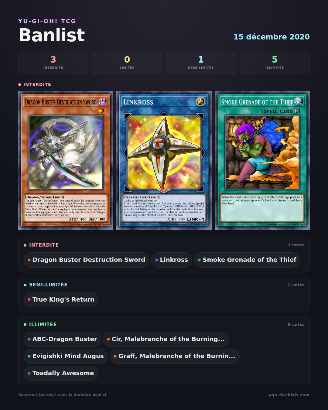 Banlist Yu-Gi-Oh! 15 décembre 2020 — Liste des cartes Interdites, Limitées et Semi-Limitées