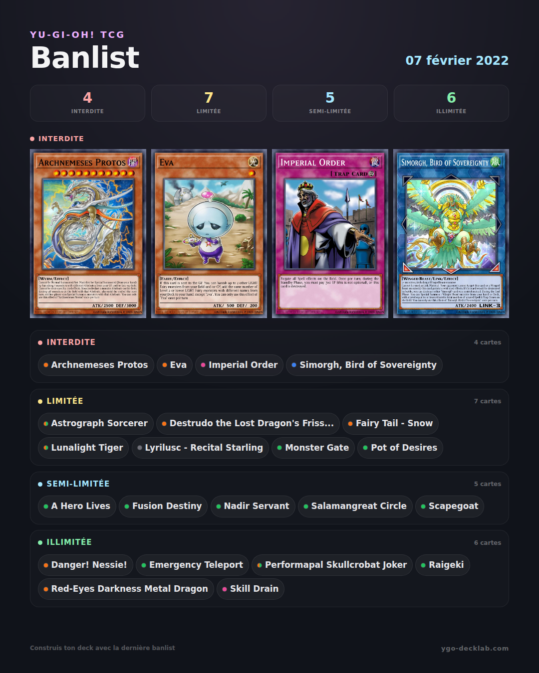 Banlist Yu-Gi-Oh! 7 février 2022 — Liste des cartes Interdites, Limitées et Semi-Limitées