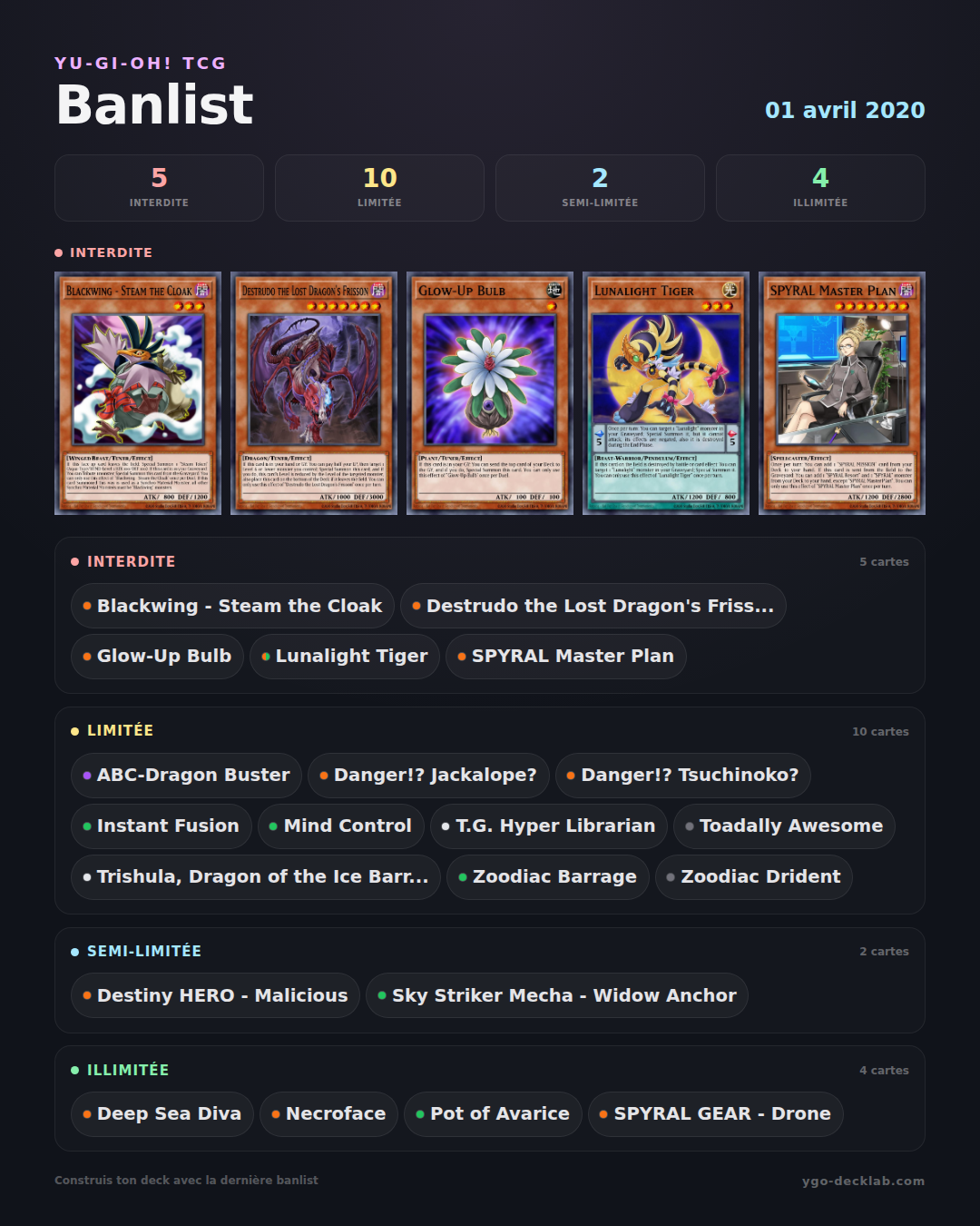 Yu-Gi-Oh! Banlist 01/04/2020 — Liste der verbotenen, limitierten und semi-limitierten Karten