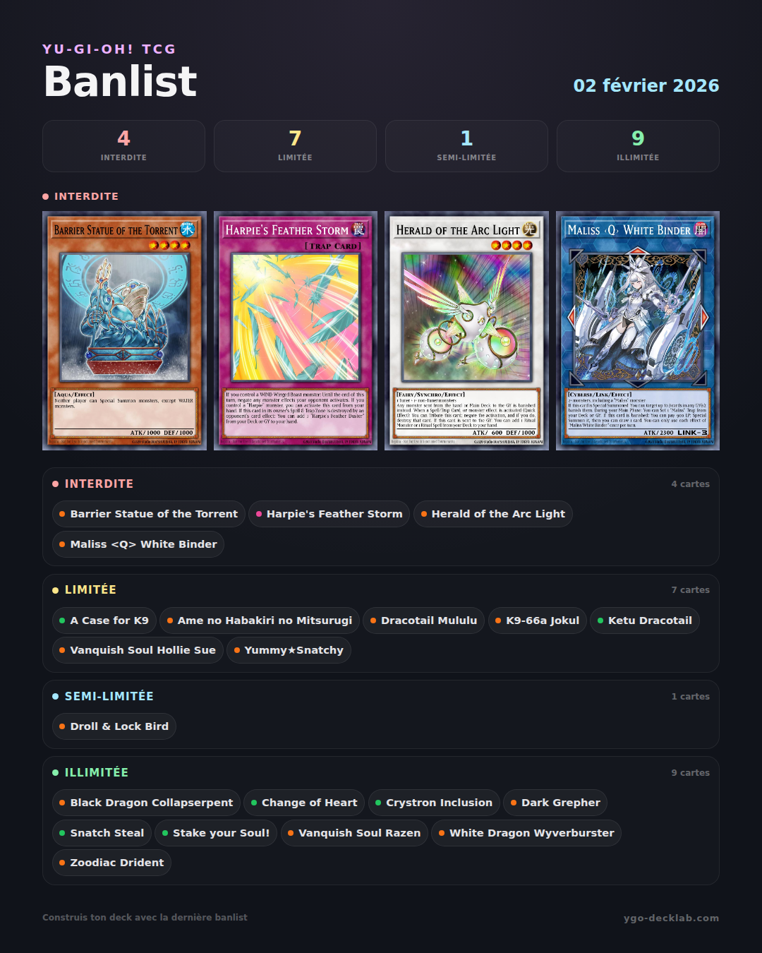 Yu-Gi-Oh! Banlist 02/02/2026 — Liste der verbotenen, limitierten und semi-limitierten Karten