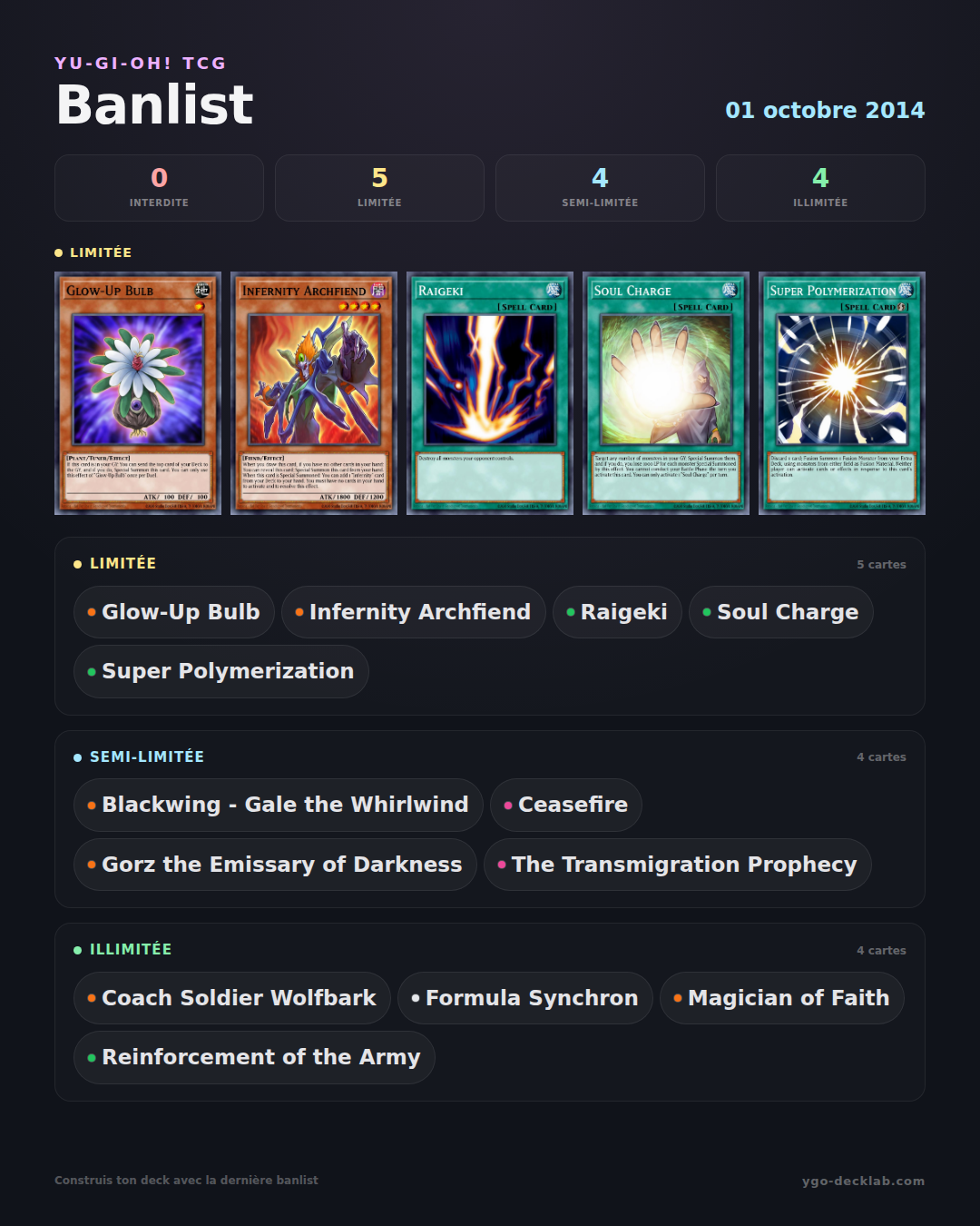 Yu-Gi-Oh! Banlist 1 October 2014 — Forbidden, Limited and Semi-Limited cards list