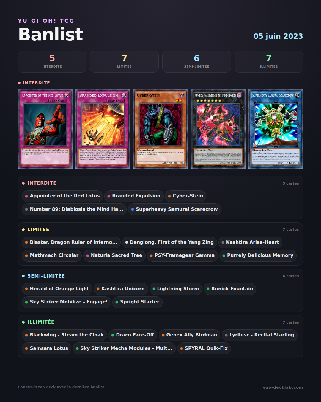 Yu-Gi-Oh! Banlist 05/06/2023 — Forbidden, Limited and Semi-Limited cards list