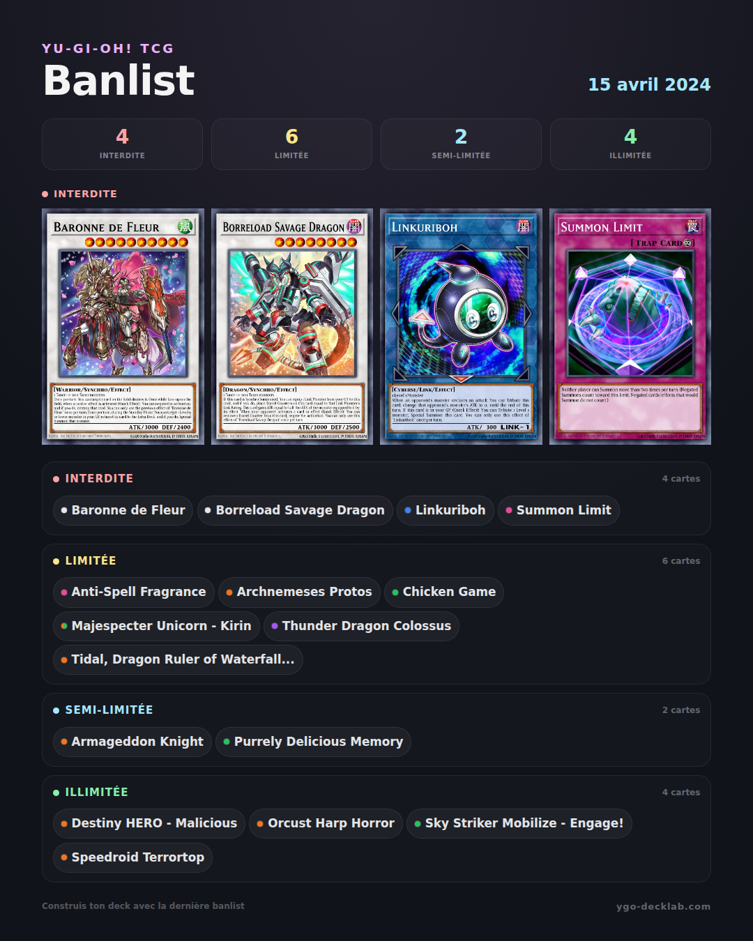 Yu-Gi-Oh! Banlist 15 April 2024 — Forbidden, Limited and Semi-Limited cards list