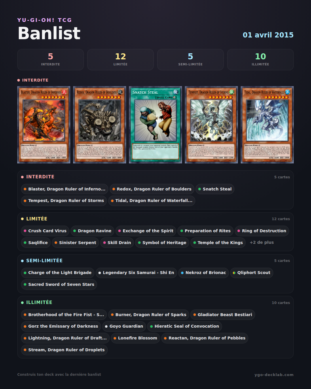 Banlist de Yu-Gi-Oh! 01/04/2015 — Lista de cartas Forbidden, Limited e Semi-Limited