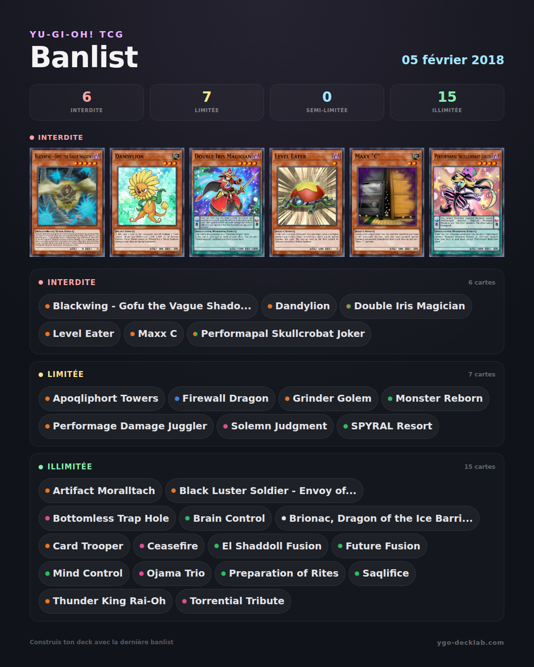 Banlist de Yu-Gi-Oh! 05/02/2018 — Lista de cartas Forbidden, Limited e Semi-Limited