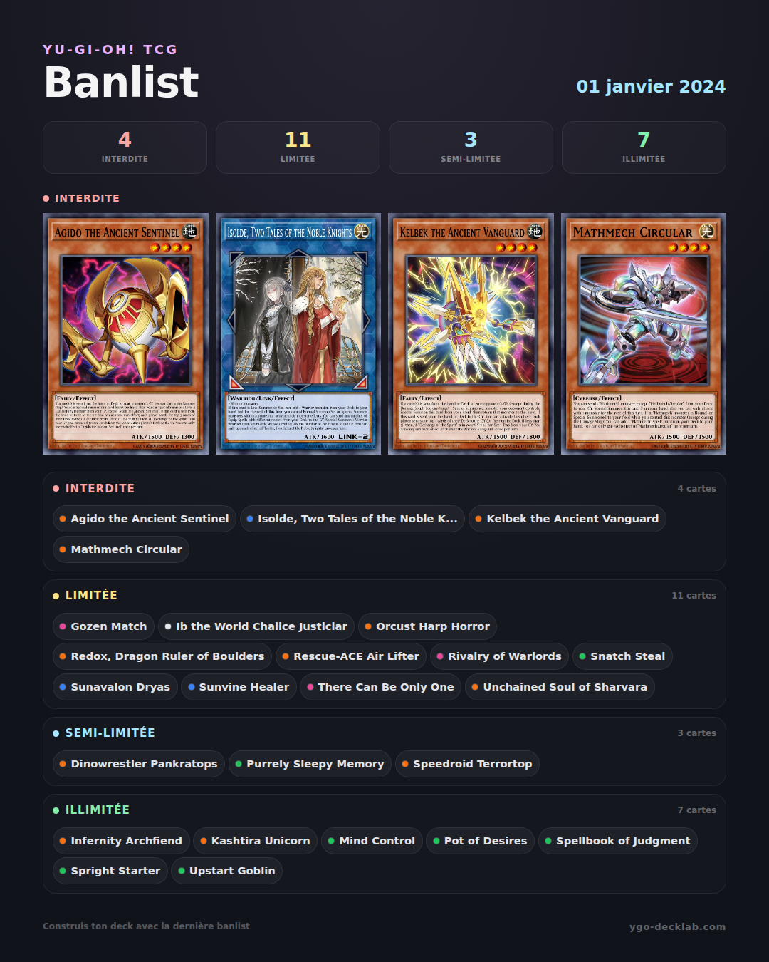 Banlist de Yu-Gi-Oh! 01/01/2024 — Lista de cartas Forbidden, Limited e Semi-Limited